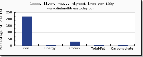 iron and nutrition facts in poultry products per 100g